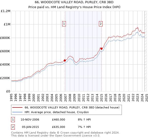 66, WOODCOTE VALLEY ROAD, PURLEY, CR8 3BD: Price paid vs HM Land Registry's House Price Index