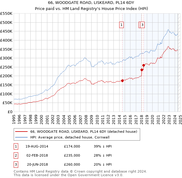 66, WOODGATE ROAD, LISKEARD, PL14 6DY: Price paid vs HM Land Registry's House Price Index