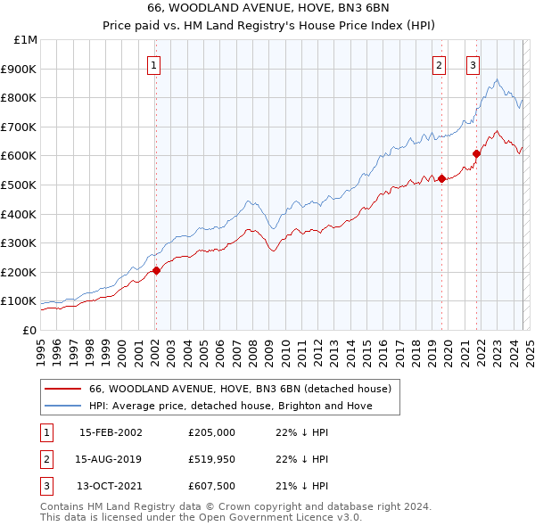 66, WOODLAND AVENUE, HOVE, BN3 6BN: Price paid vs HM Land Registry's House Price Index