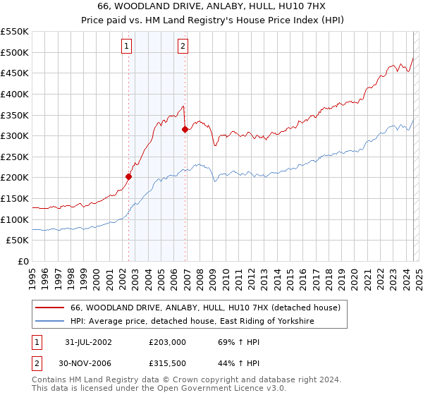 66, WOODLAND DRIVE, ANLABY, HULL, HU10 7HX: Price paid vs HM Land Registry's House Price Index