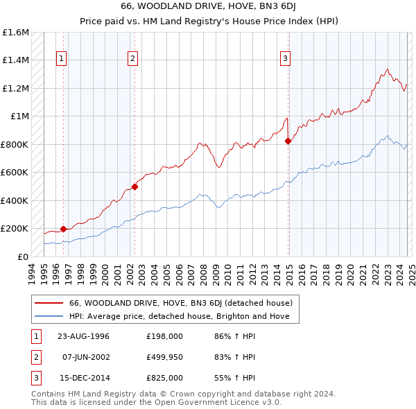 66, WOODLAND DRIVE, HOVE, BN3 6DJ: Price paid vs HM Land Registry's House Price Index