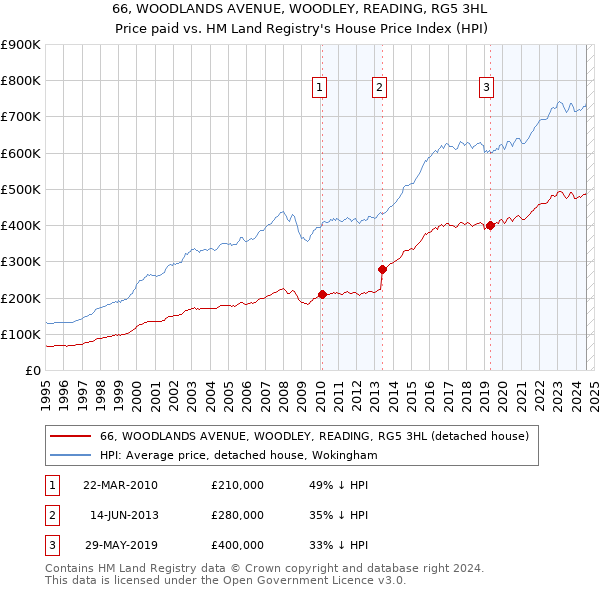 66, WOODLANDS AVENUE, WOODLEY, READING, RG5 3HL: Price paid vs HM Land Registry's House Price Index