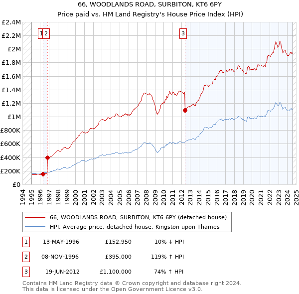 66, WOODLANDS ROAD, SURBITON, KT6 6PY: Price paid vs HM Land Registry's House Price Index