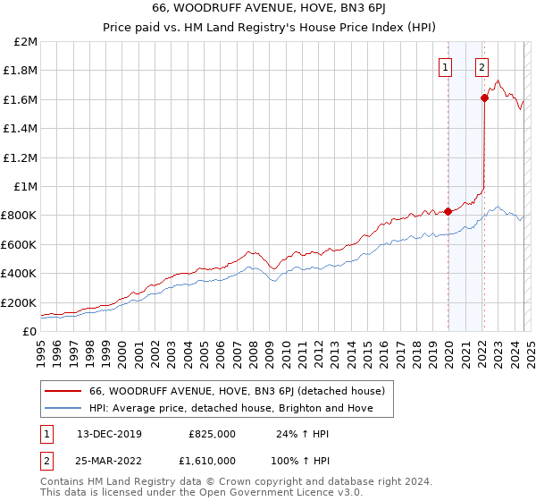 66, WOODRUFF AVENUE, HOVE, BN3 6PJ: Price paid vs HM Land Registry's House Price Index