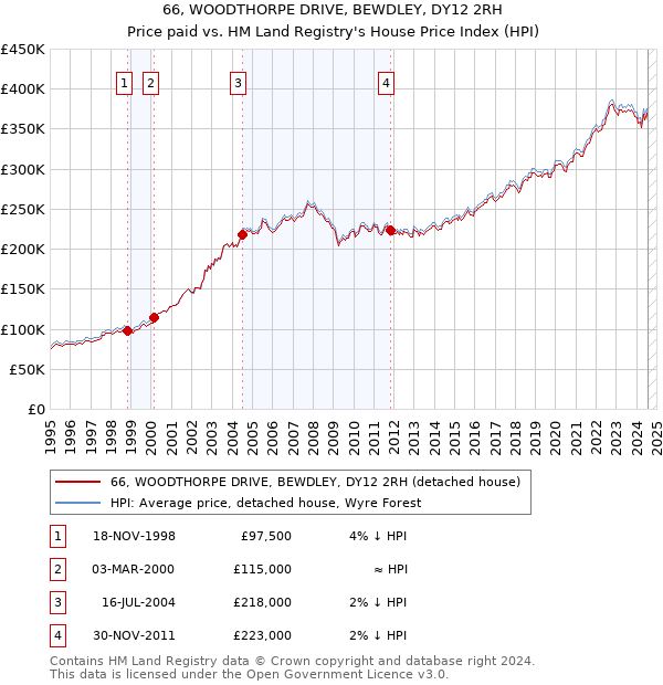 66, WOODTHORPE DRIVE, BEWDLEY, DY12 2RH: Price paid vs HM Land Registry's House Price Index