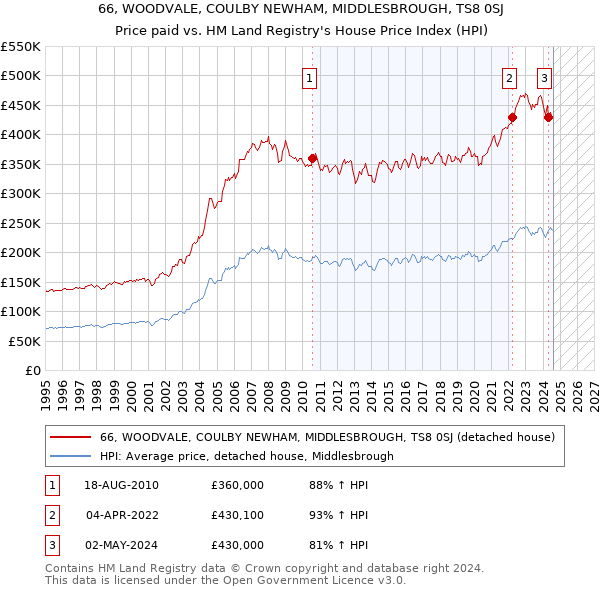 66, WOODVALE, COULBY NEWHAM, MIDDLESBROUGH, TS8 0SJ: Price paid vs HM Land Registry's House Price Index