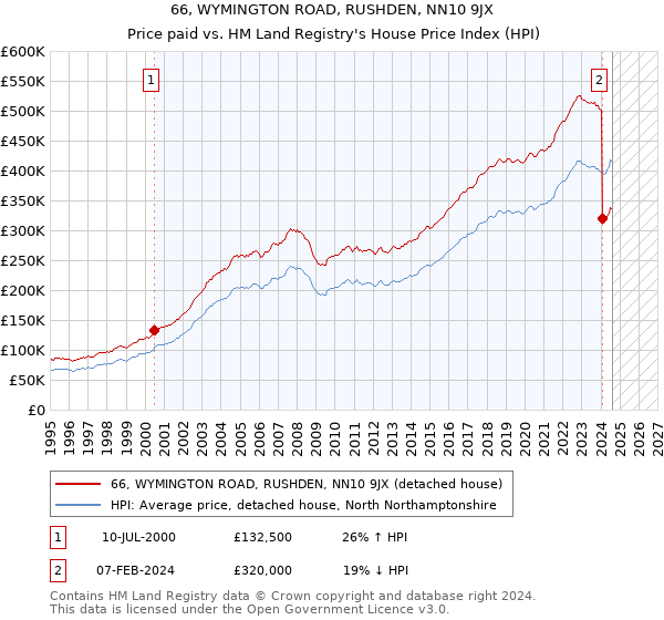 66, WYMINGTON ROAD, RUSHDEN, NN10 9JX: Price paid vs HM Land Registry's House Price Index