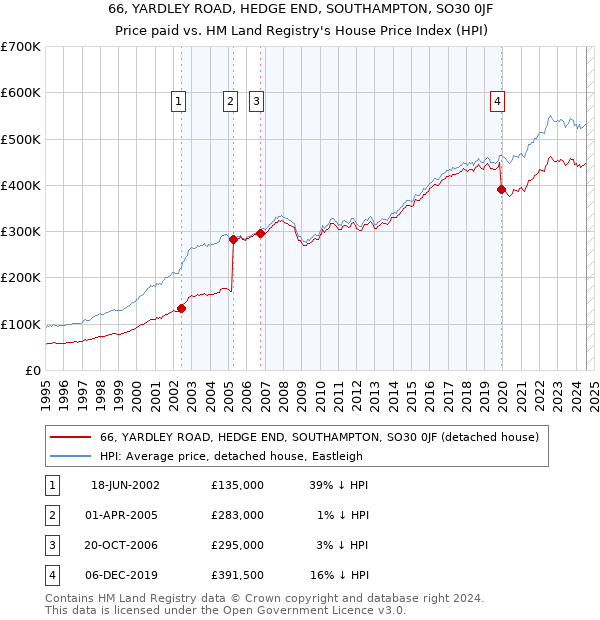 66, YARDLEY ROAD, HEDGE END, SOUTHAMPTON, SO30 0JF: Price paid vs HM Land Registry's House Price Index