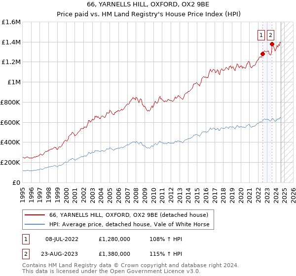 66, YARNELLS HILL, OXFORD, OX2 9BE: Price paid vs HM Land Registry's House Price Index