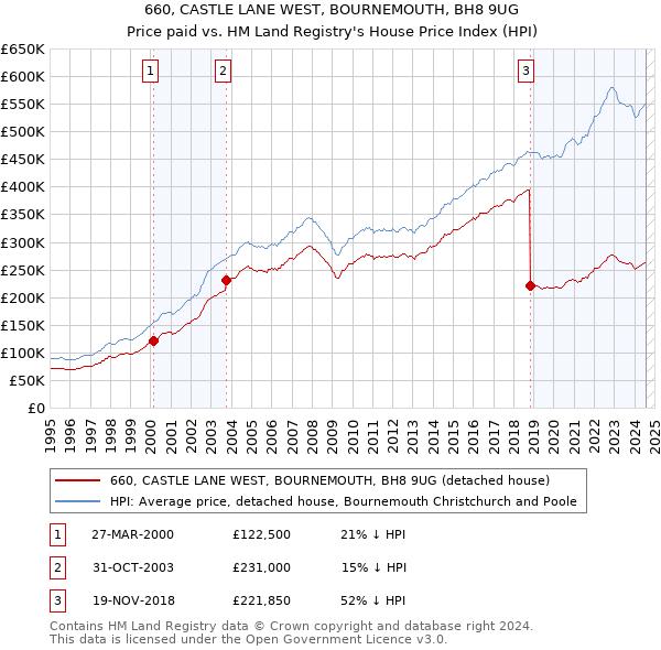 660, CASTLE LANE WEST, BOURNEMOUTH, BH8 9UG: Price paid vs HM Land Registry's House Price Index