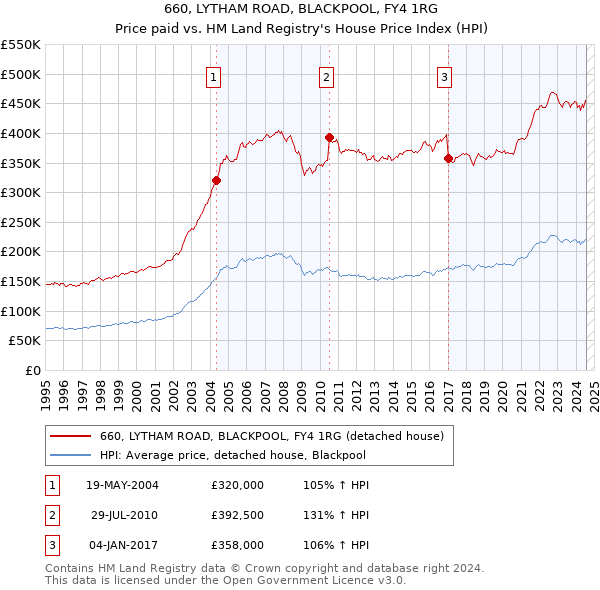 660, LYTHAM ROAD, BLACKPOOL, FY4 1RG: Price paid vs HM Land Registry's House Price Index