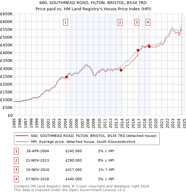 660, SOUTHMEAD ROAD, FILTON, BRISTOL, BS34 7RD: Price paid vs HM Land Registry's House Price Index