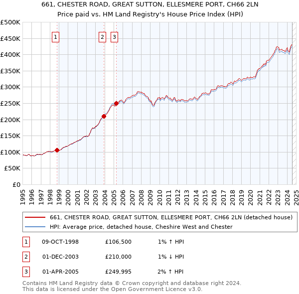 661, CHESTER ROAD, GREAT SUTTON, ELLESMERE PORT, CH66 2LN: Price paid vs HM Land Registry's House Price Index