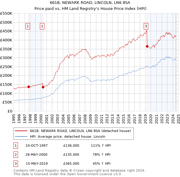 661B, NEWARK ROAD, LINCOLN, LN6 8SA: Price paid vs HM Land Registry's House Price Index