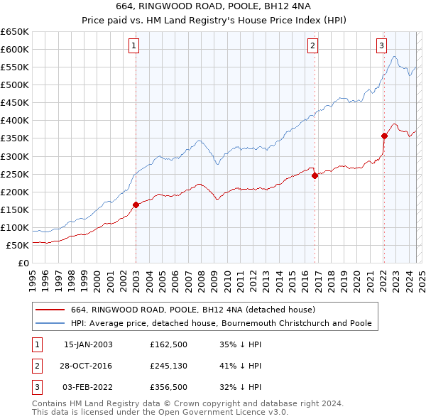 664, RINGWOOD ROAD, POOLE, BH12 4NA: Price paid vs HM Land Registry's House Price Index