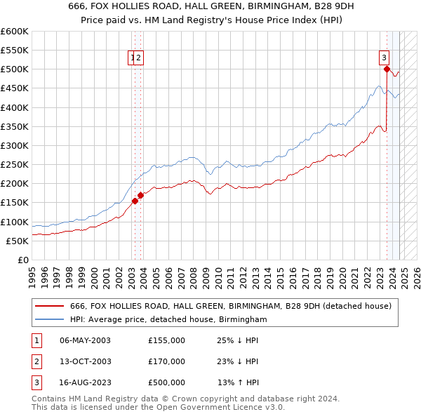 666, FOX HOLLIES ROAD, HALL GREEN, BIRMINGHAM, B28 9DH: Price paid vs HM Land Registry's House Price Index