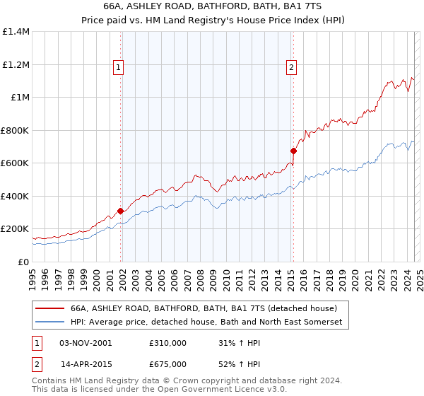 66A, ASHLEY ROAD, BATHFORD, BATH, BA1 7TS: Price paid vs HM Land Registry's House Price Index