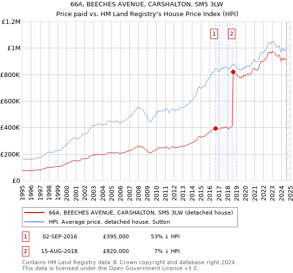 66A, BEECHES AVENUE, CARSHALTON, SM5 3LW: Price paid vs HM Land Registry's House Price Index