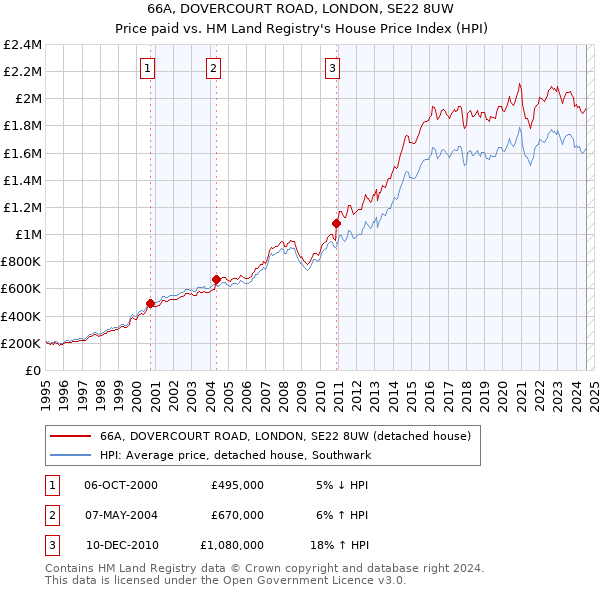 66A, DOVERCOURT ROAD, LONDON, SE22 8UW: Price paid vs HM Land Registry's House Price Index