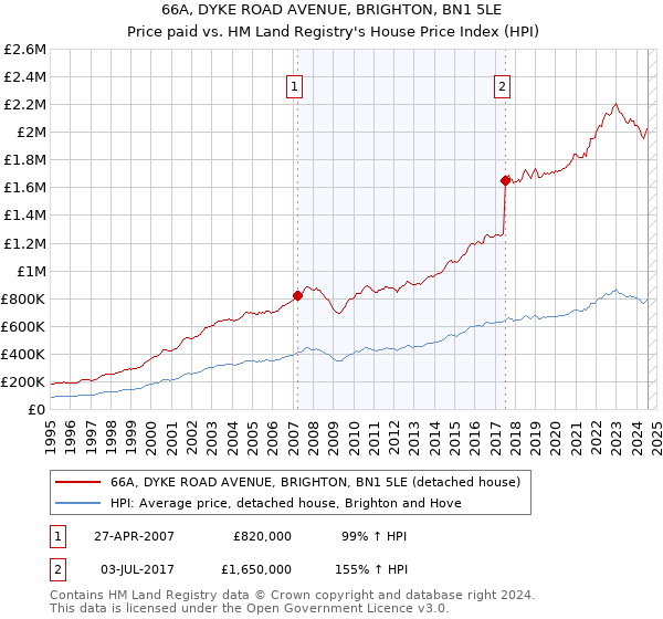 66A, DYKE ROAD AVENUE, BRIGHTON, BN1 5LE: Price paid vs HM Land Registry's House Price Index