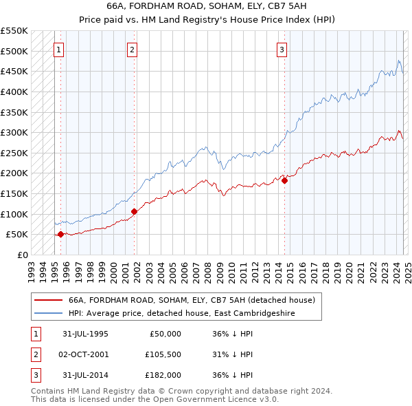 66A, FORDHAM ROAD, SOHAM, ELY, CB7 5AH: Price paid vs HM Land Registry's House Price Index