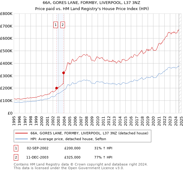 66A, GORES LANE, FORMBY, LIVERPOOL, L37 3NZ: Price paid vs HM Land Registry's House Price Index