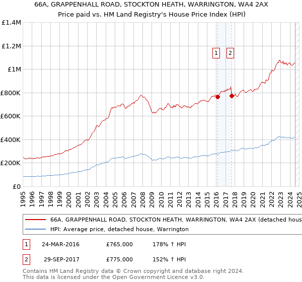 66A, GRAPPENHALL ROAD, STOCKTON HEATH, WARRINGTON, WA4 2AX: Price paid vs HM Land Registry's House Price Index