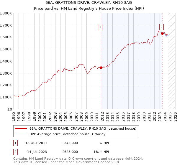 66A, GRATTONS DRIVE, CRAWLEY, RH10 3AG: Price paid vs HM Land Registry's House Price Index