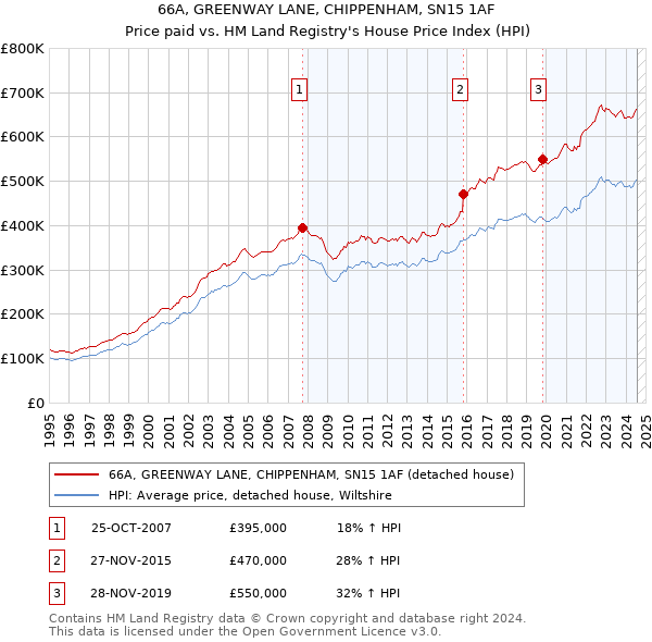 66A, GREENWAY LANE, CHIPPENHAM, SN15 1AF: Price paid vs HM Land Registry's House Price Index