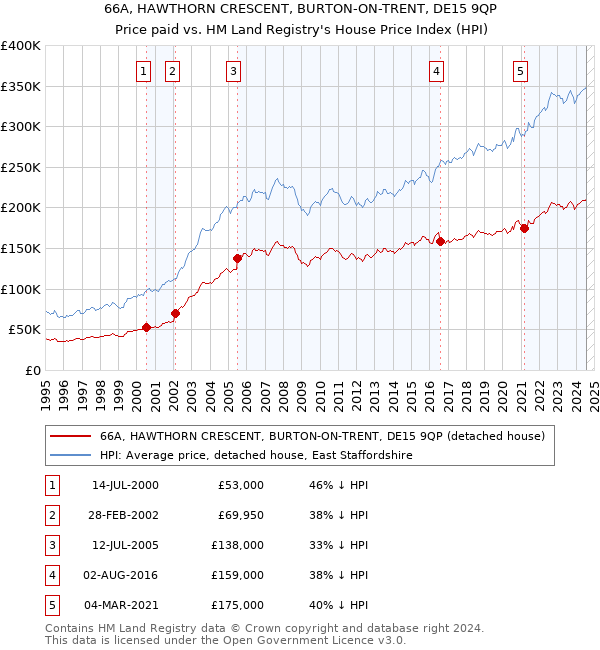 66A, HAWTHORN CRESCENT, BURTON-ON-TRENT, DE15 9QP: Price paid vs HM Land Registry's House Price Index