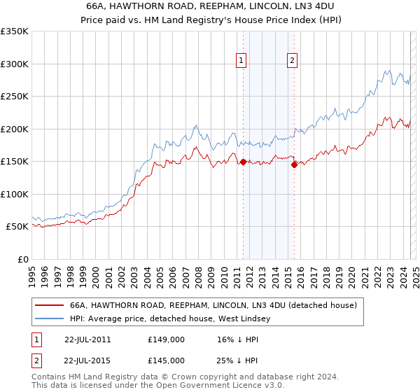 66A, HAWTHORN ROAD, REEPHAM, LINCOLN, LN3 4DU: Price paid vs HM Land Registry's House Price Index