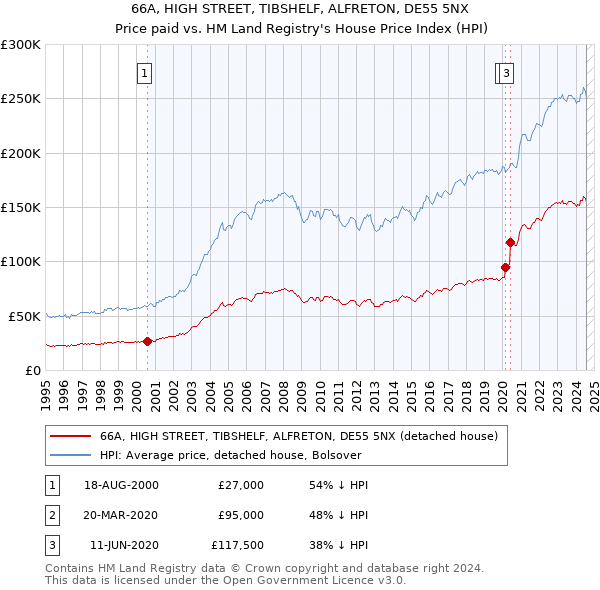 66A, HIGH STREET, TIBSHELF, ALFRETON, DE55 5NX: Price paid vs HM Land Registry's House Price Index