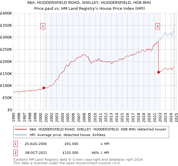 66A, HUDDERSFIELD ROAD, SHELLEY, HUDDERSFIELD, HD8 8HG: Price paid vs HM Land Registry's House Price Index