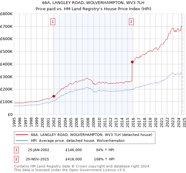 66A, LANGLEY ROAD, WOLVERHAMPTON, WV3 7LH: Price paid vs HM Land Registry's House Price Index