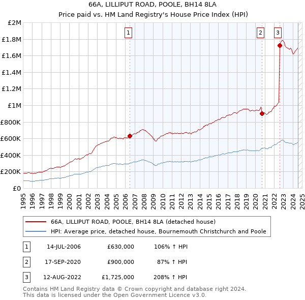 66A, LILLIPUT ROAD, POOLE, BH14 8LA: Price paid vs HM Land Registry's House Price Index