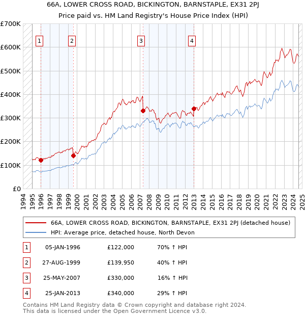 66A, LOWER CROSS ROAD, BICKINGTON, BARNSTAPLE, EX31 2PJ: Price paid vs HM Land Registry's House Price Index