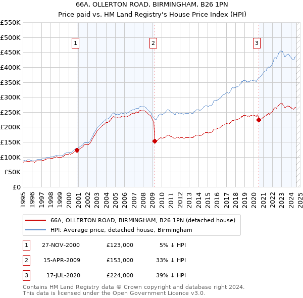 66A, OLLERTON ROAD, BIRMINGHAM, B26 1PN: Price paid vs HM Land Registry's House Price Index