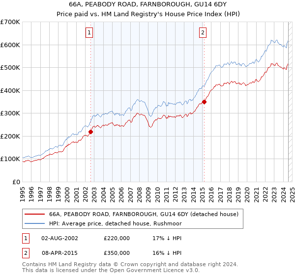 66A, PEABODY ROAD, FARNBOROUGH, GU14 6DY: Price paid vs HM Land Registry's House Price Index