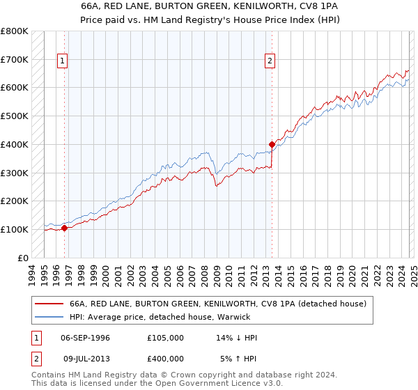 66A, RED LANE, BURTON GREEN, KENILWORTH, CV8 1PA: Price paid vs HM Land Registry's House Price Index