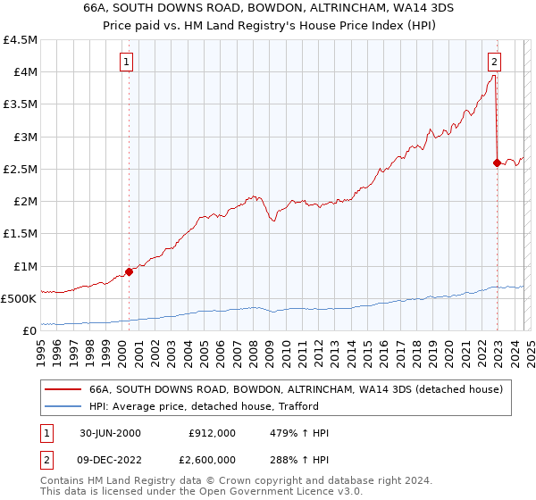 66A, SOUTH DOWNS ROAD, BOWDON, ALTRINCHAM, WA14 3DS: Price paid vs HM Land Registry's House Price Index