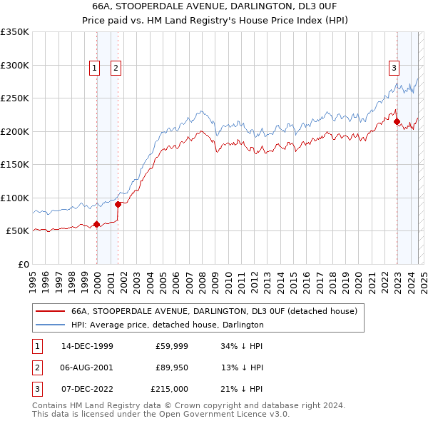 66A, STOOPERDALE AVENUE, DARLINGTON, DL3 0UF: Price paid vs HM Land Registry's House Price Index