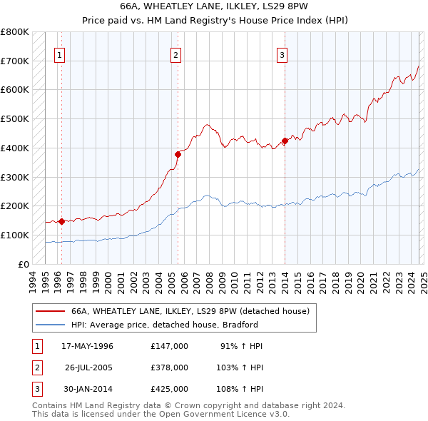 66A, WHEATLEY LANE, ILKLEY, LS29 8PW: Price paid vs HM Land Registry's House Price Index