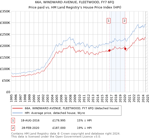 66A, WINDWARD AVENUE, FLEETWOOD, FY7 6FQ: Price paid vs HM Land Registry's House Price Index