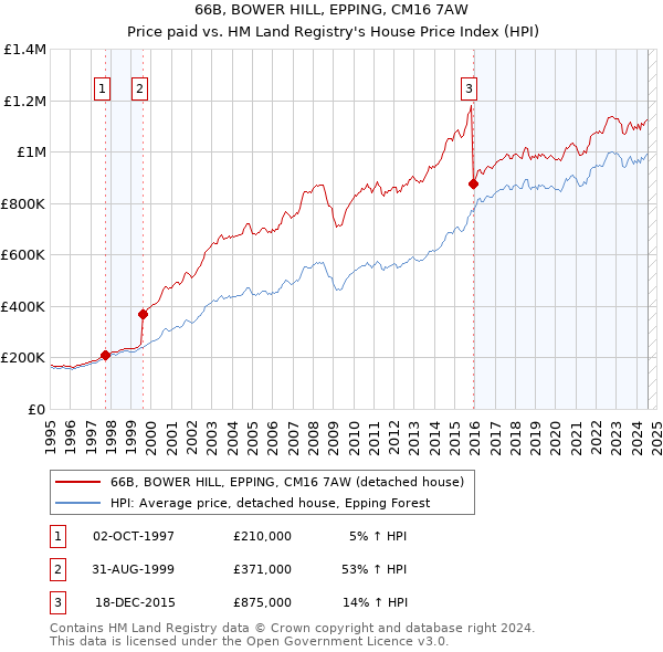 66B, BOWER HILL, EPPING, CM16 7AW: Price paid vs HM Land Registry's House Price Index