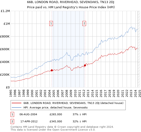 66B, LONDON ROAD, RIVERHEAD, SEVENOAKS, TN13 2DJ: Price paid vs HM Land Registry's House Price Index