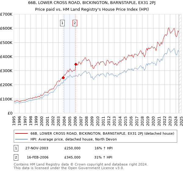 66B, LOWER CROSS ROAD, BICKINGTON, BARNSTAPLE, EX31 2PJ: Price paid vs HM Land Registry's House Price Index