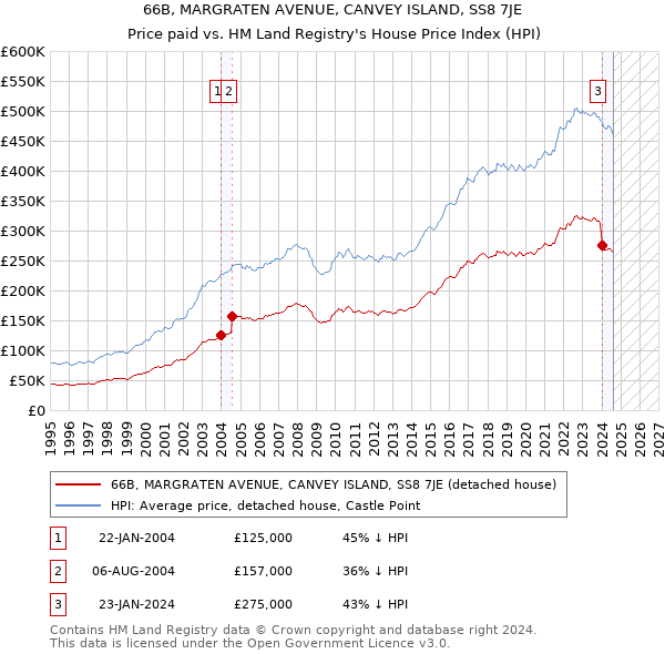 66B, MARGRATEN AVENUE, CANVEY ISLAND, SS8 7JE: Price paid vs HM Land Registry's House Price Index