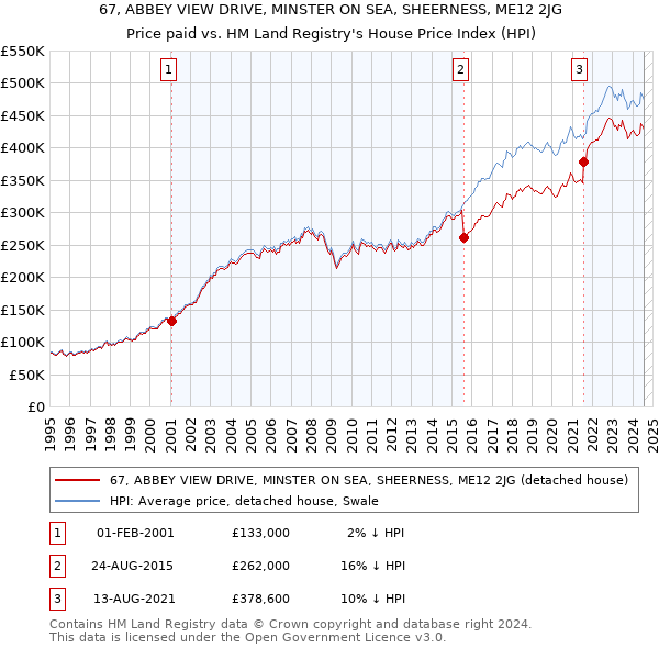 67, ABBEY VIEW DRIVE, MINSTER ON SEA, SHEERNESS, ME12 2JG: Price paid vs HM Land Registry's House Price Index