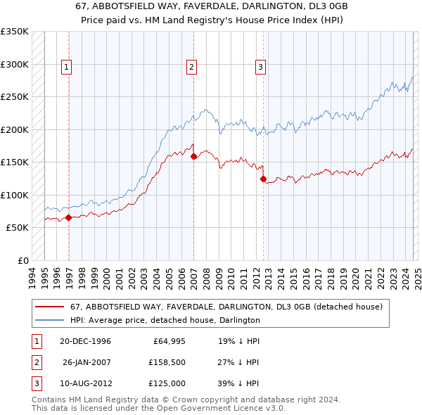 67, ABBOTSFIELD WAY, FAVERDALE, DARLINGTON, DL3 0GB: Price paid vs HM Land Registry's House Price Index