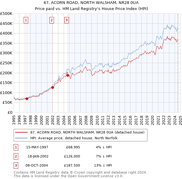 67, ACORN ROAD, NORTH WALSHAM, NR28 0UA: Price paid vs HM Land Registry's House Price Index